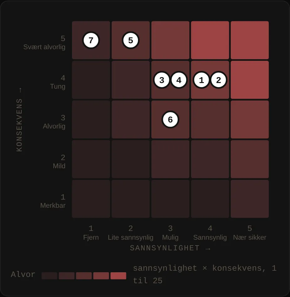 Risikomatrise med sannsynlighet bortover og konsekvens oppover. Prikk 1 og 2 står i ruten sannsynlig og tung, prikk 3 og 4 i mulig og tung, prikk 5 i lite sannsynlig og svært alvorlig, prikk 6 i mulig og alvorlig, og prikk 7 i fjern og svært alvorlig.